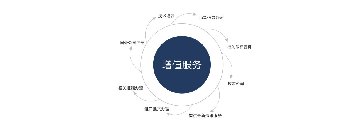 增值服務(wù)