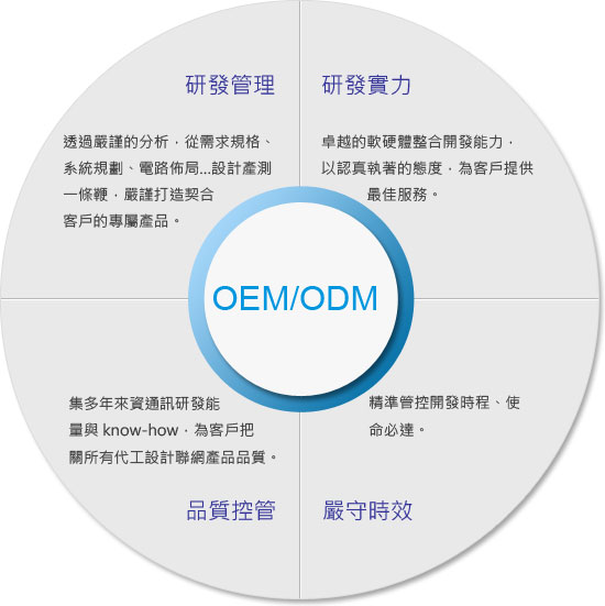 OEM與ODM的區(qū)別